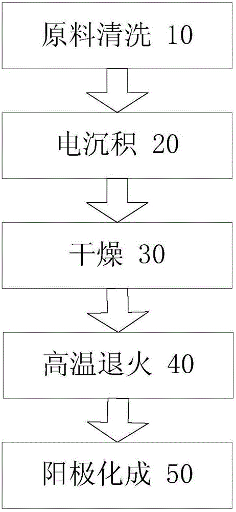 Preparation method for high-dielectric-constant formed aluminum foil