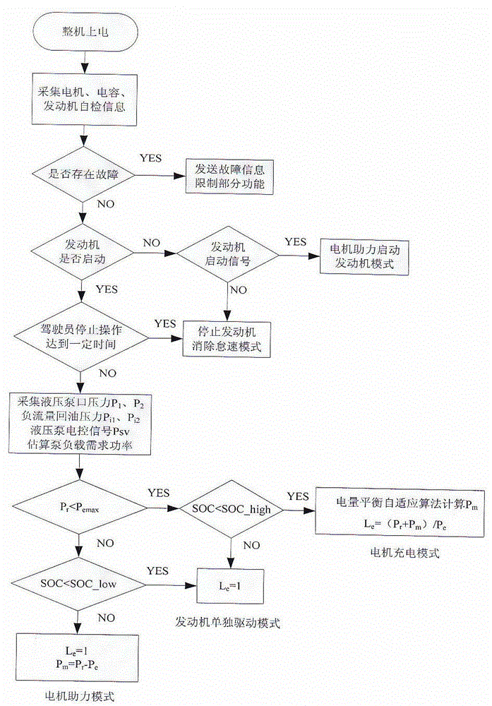 Energy management and assembly coordination control method for parallel-series hybrid power digger