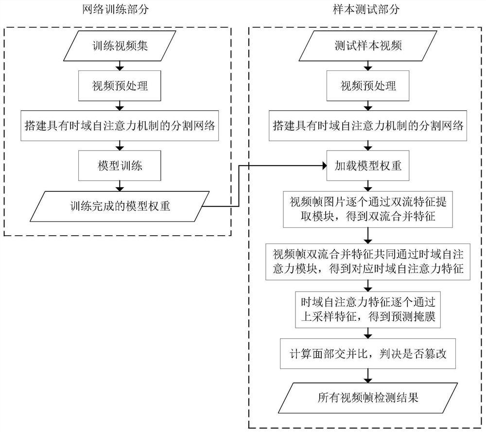 False face video tampering detection method and system based on time domain self-attention mechanism