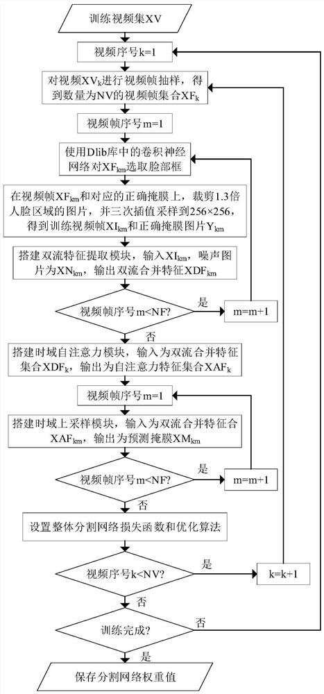 False face video tampering detection method and system based on time domain self-attention mechanism