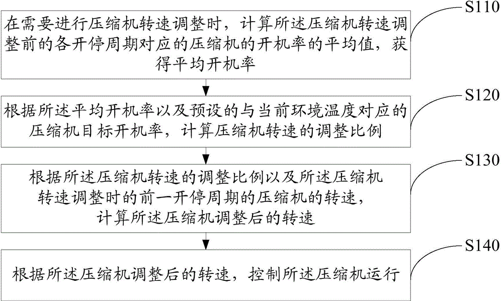 Control method for frequency conversion compressor and refrigerator