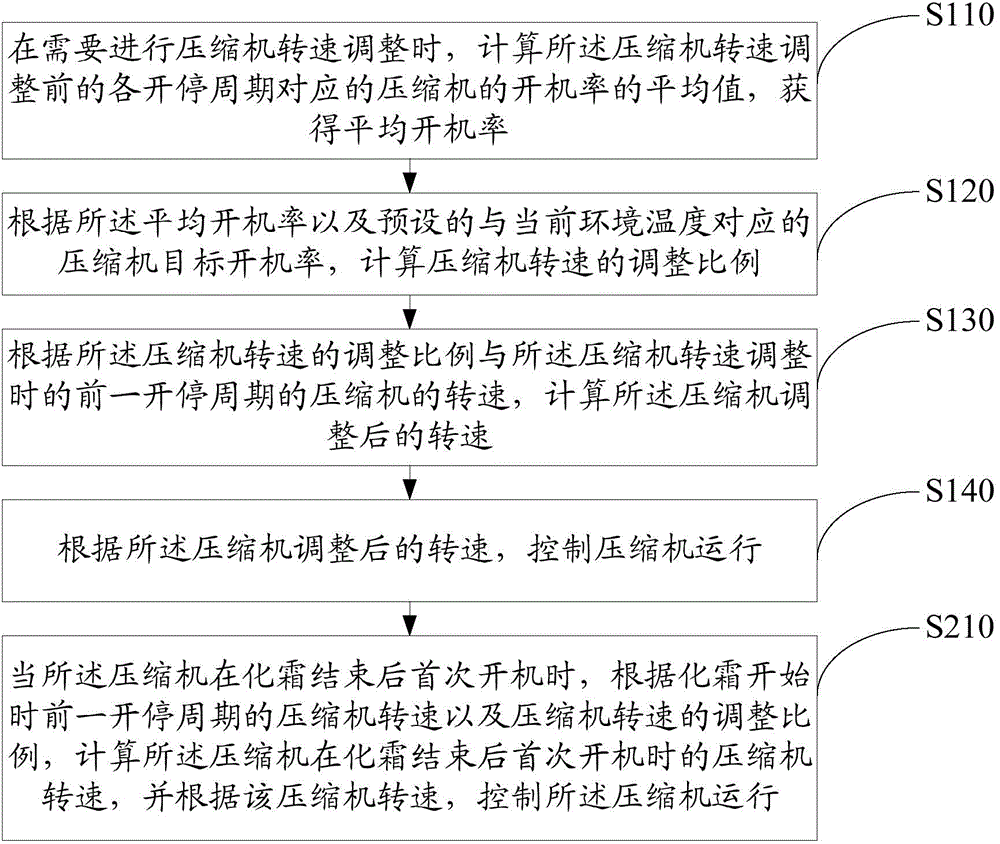 Control method for frequency conversion compressor and refrigerator