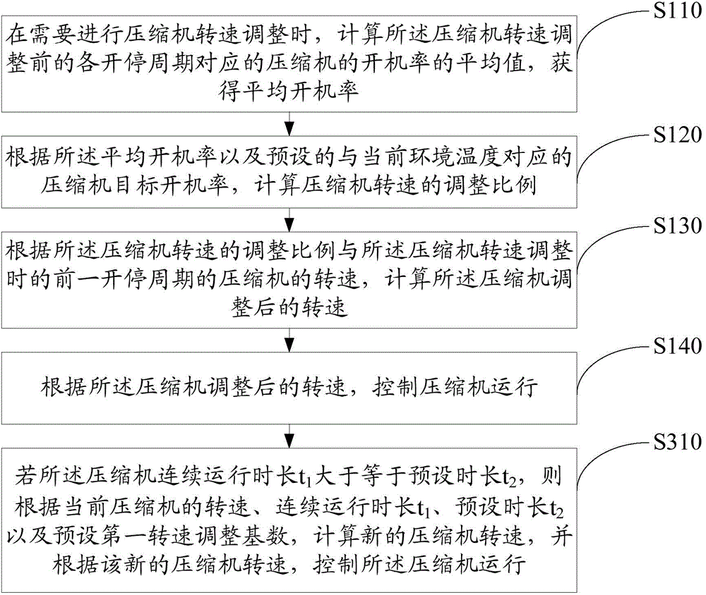 Control method for frequency conversion compressor and refrigerator