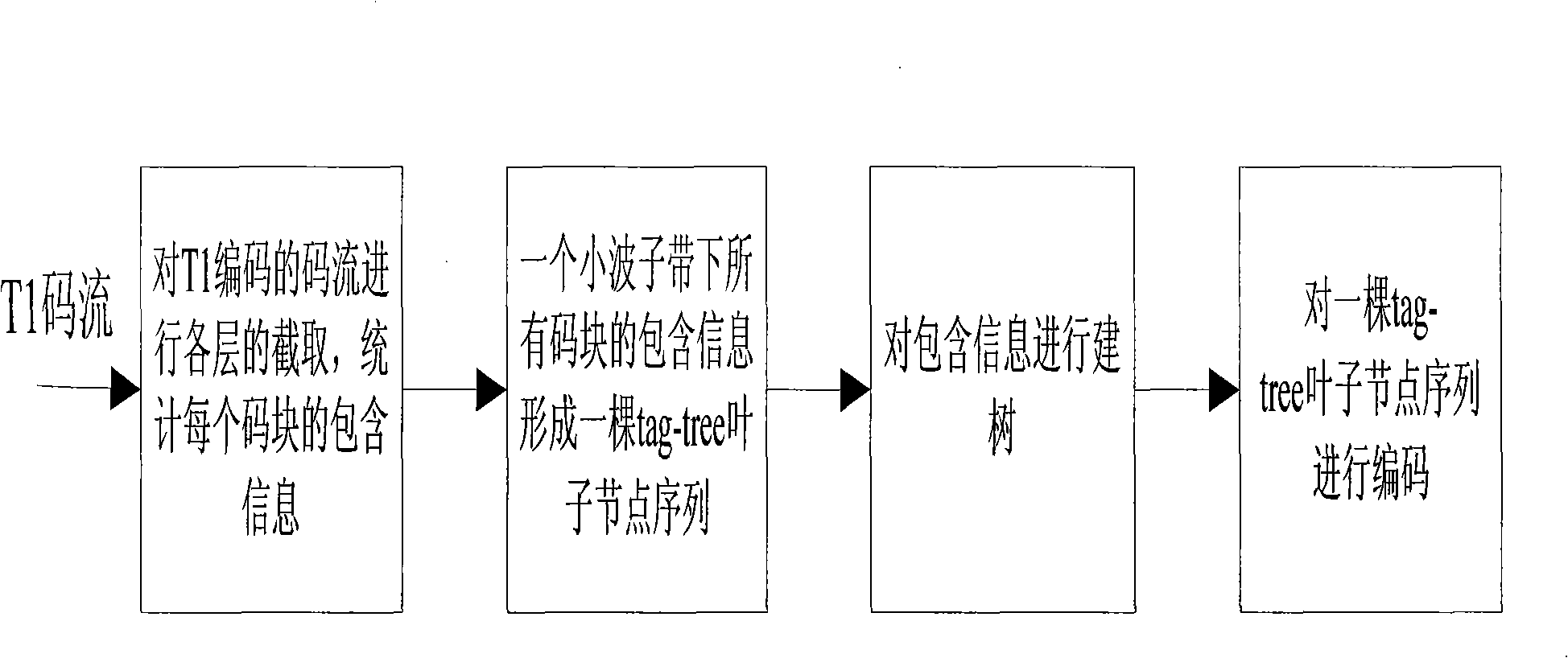 Tag-tree encoding method based on JPEG2000