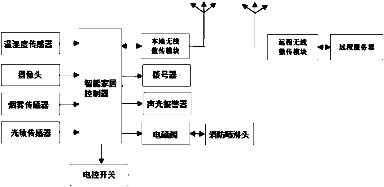 Smart home system based on PLC