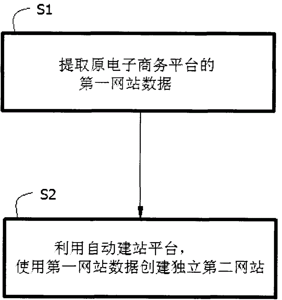 Method for creating independent website based on electronic commerce platform