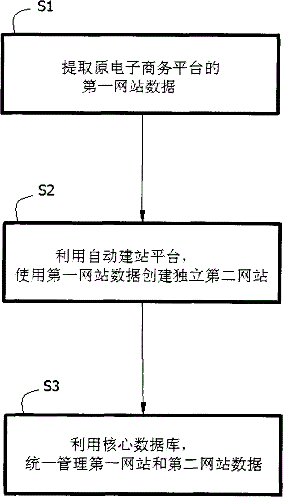 Method for creating independent website based on electronic commerce platform