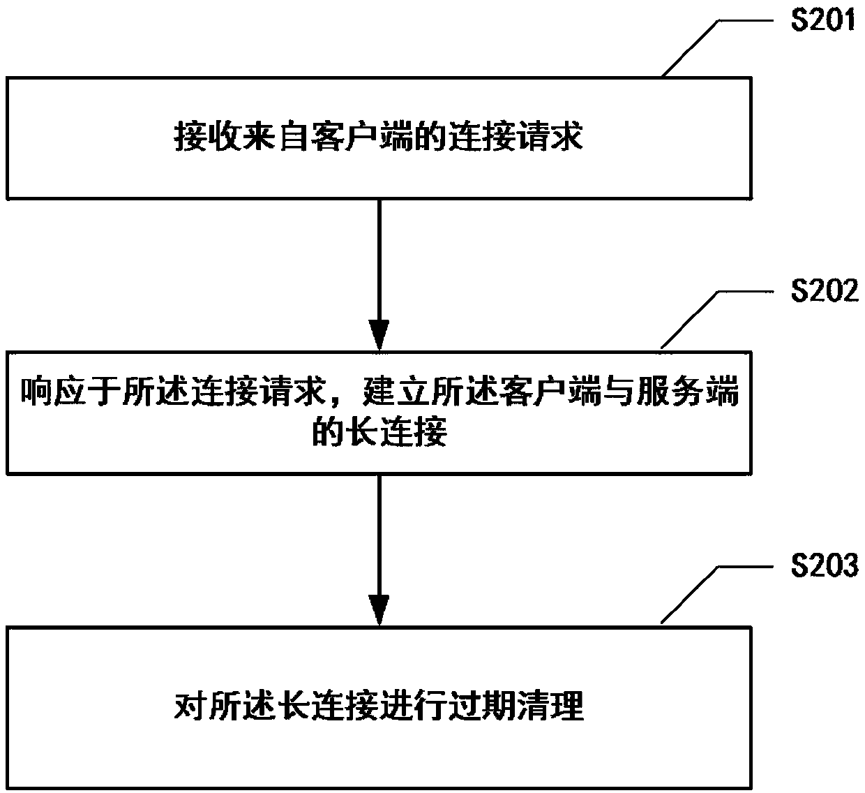 Communication method and device, gateway, calculation equipment and medium