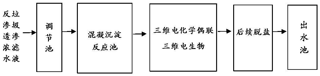 Method for realizing three-dimensional electrochemical/three-dimensional electrobiological coupled advanced treatment of waste leachate reverse osmosis concentrated water