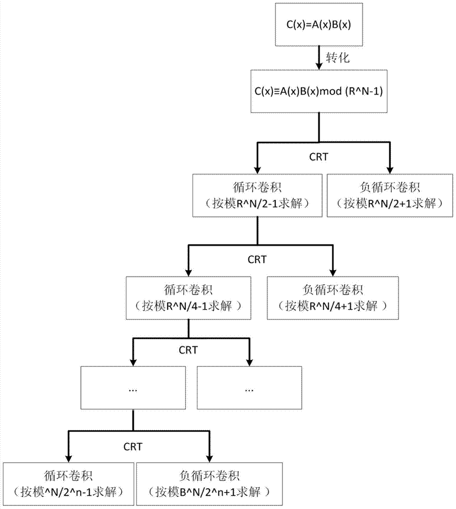 Implementation method of multi-core parallelization of large integer multiplication ssa algorithm based on fft