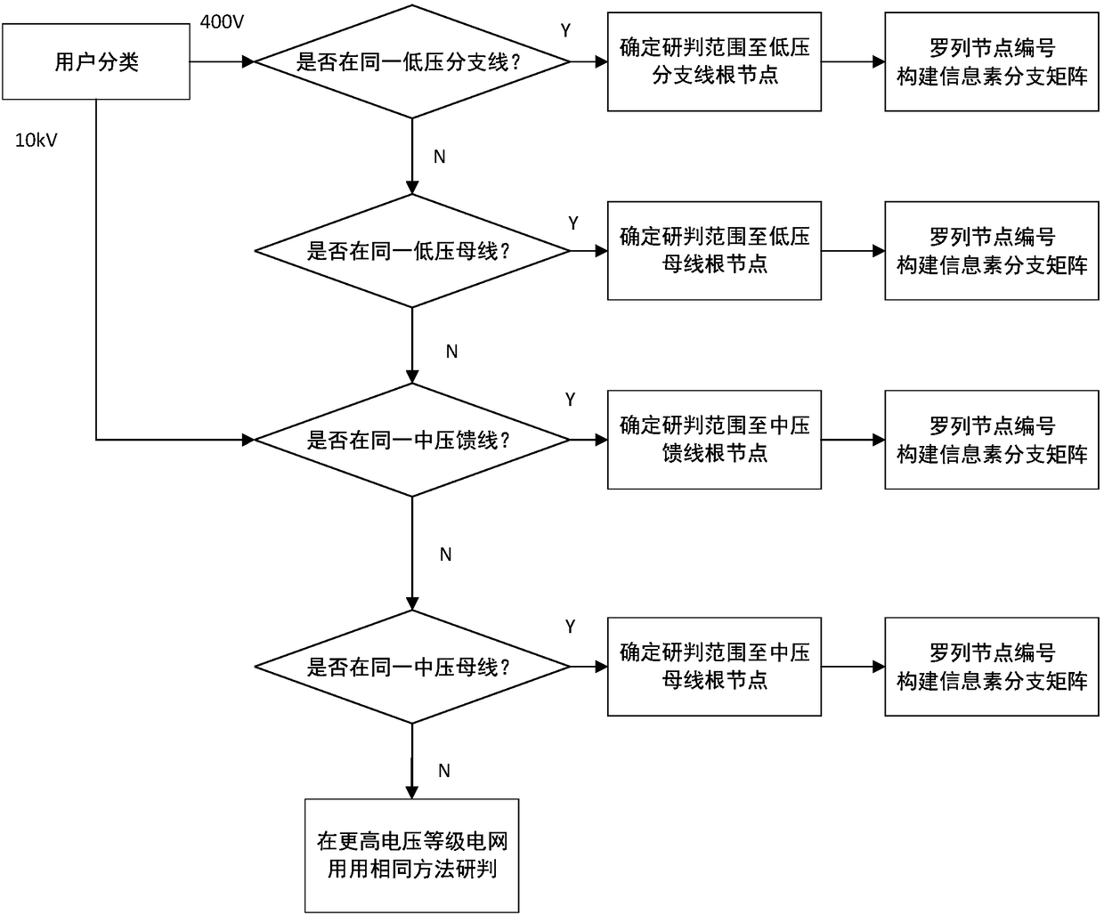 Method for studying and judging power distribution network power failure