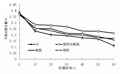 Method for increasing storage and fresh-keeping effect of orange