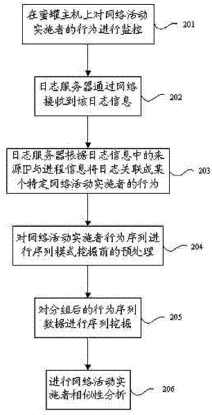 Method for extracting network interactive behavioral pattern and analyzing similarity