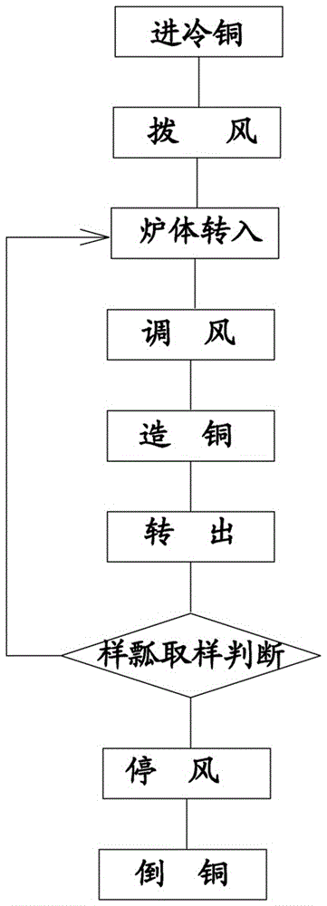 A ps-converter incomplete exchange matte blowing method