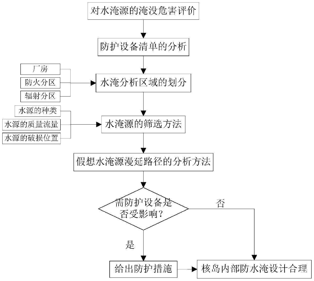 Method for analyzing water logging in building