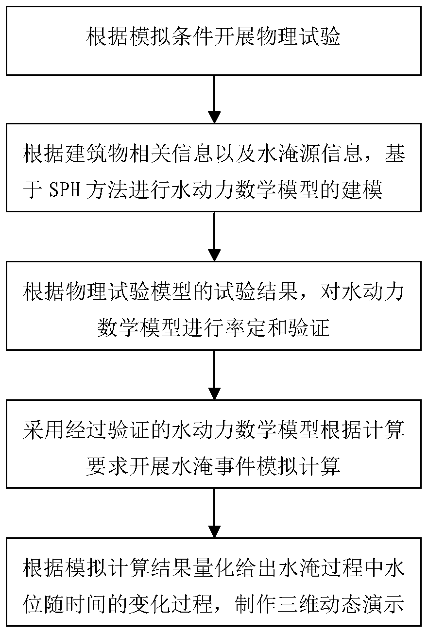 Method for analyzing water logging in building