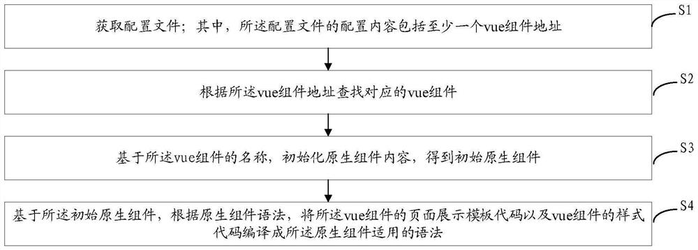 Method and device for compiling front-end vue component into native component, equipment and medium