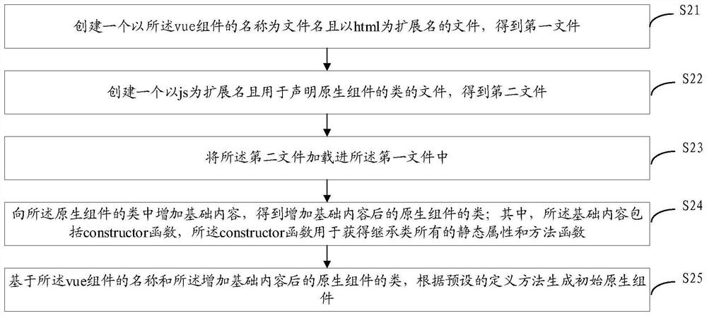 Method and device for compiling front-end vue component into native component, equipment and medium