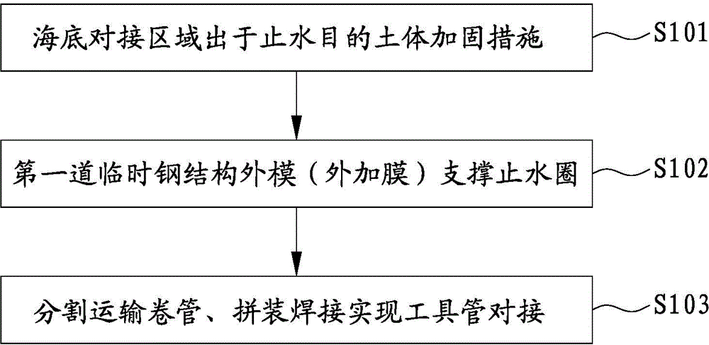 River and sea bottom steel jacking pipe butt joint construction method