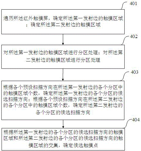 Method and device for determining candidate touch point