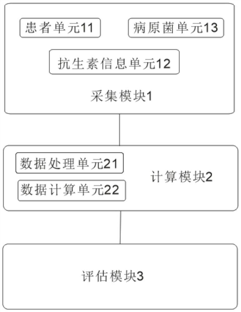 Hospital pathogen drug resistance monitoring system and method