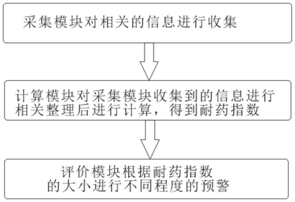 Hospital pathogen drug resistance monitoring system and method