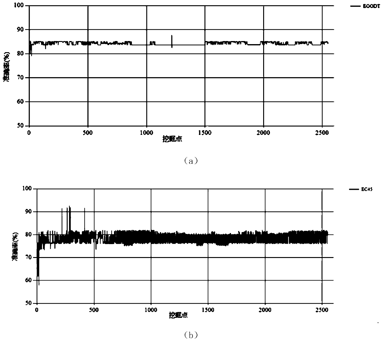 A Distributed Big Data Classification Method Based on Multivariate Decision Tree Model