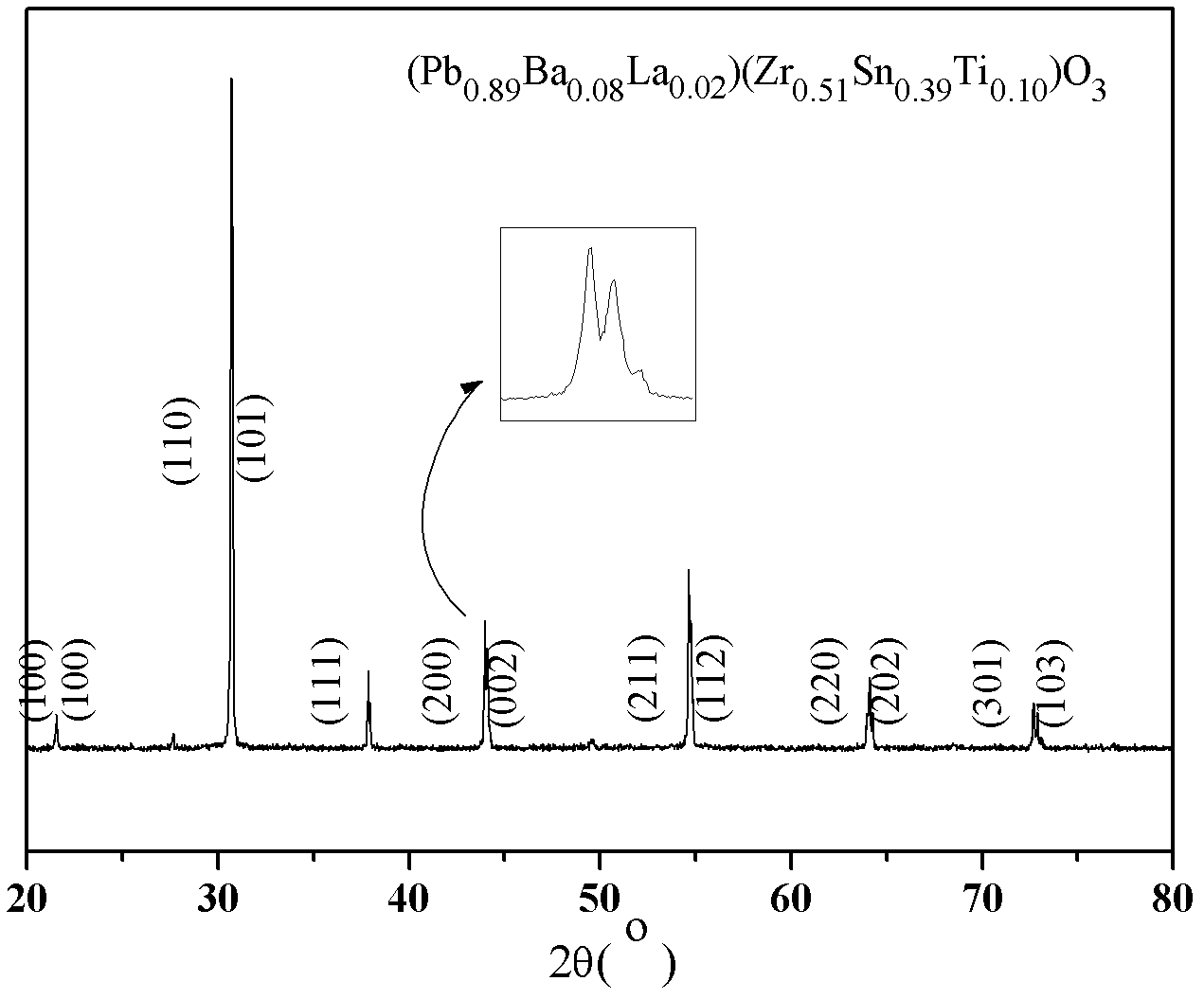 PZT (lead zirconate titanate)-based antiferroelectric ceramic material with low curie point and high bidirectional-adjustable dielectric electric field and preparation method thereof