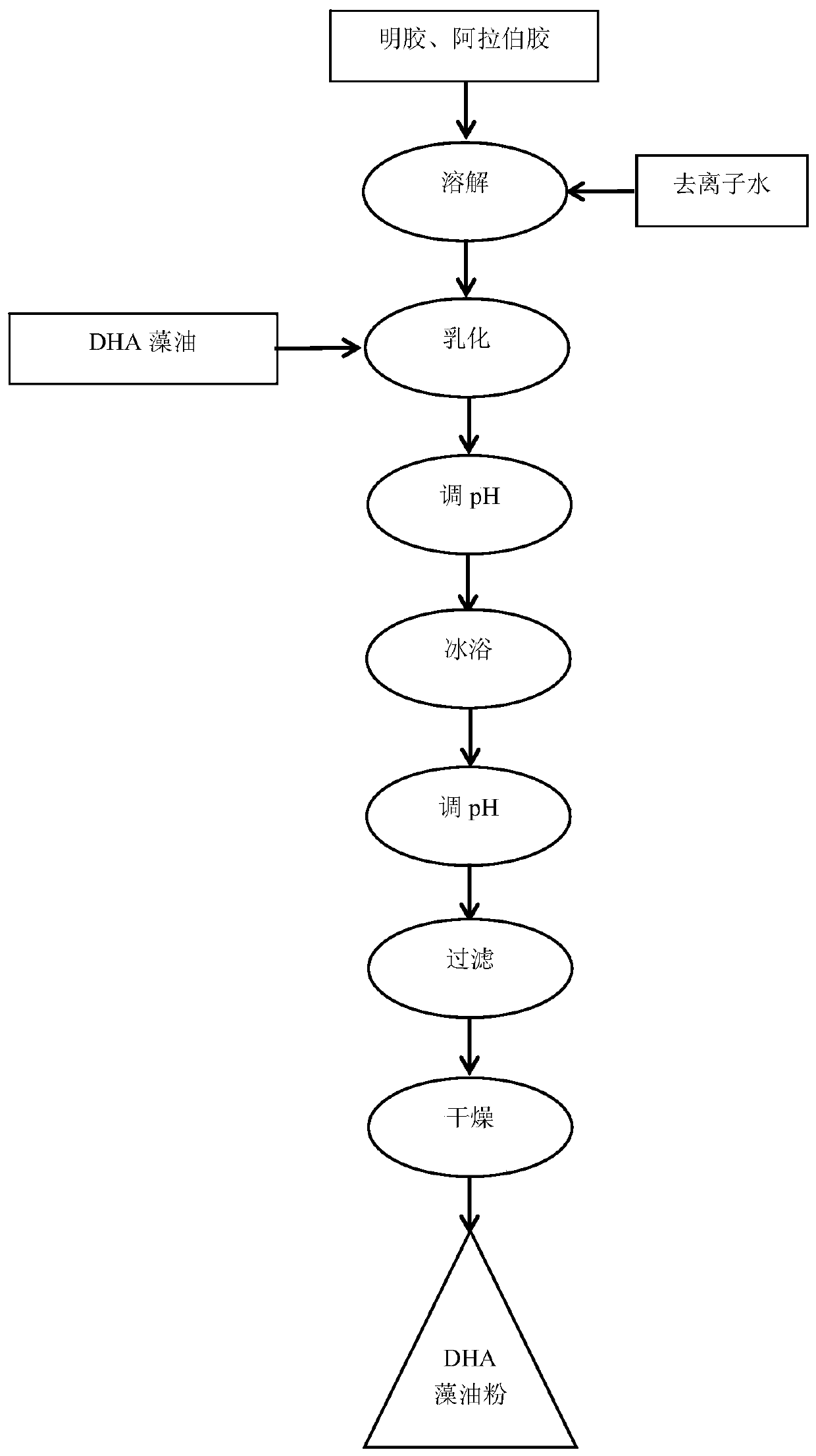 Cerebrum neurotrophy composition and preparation method