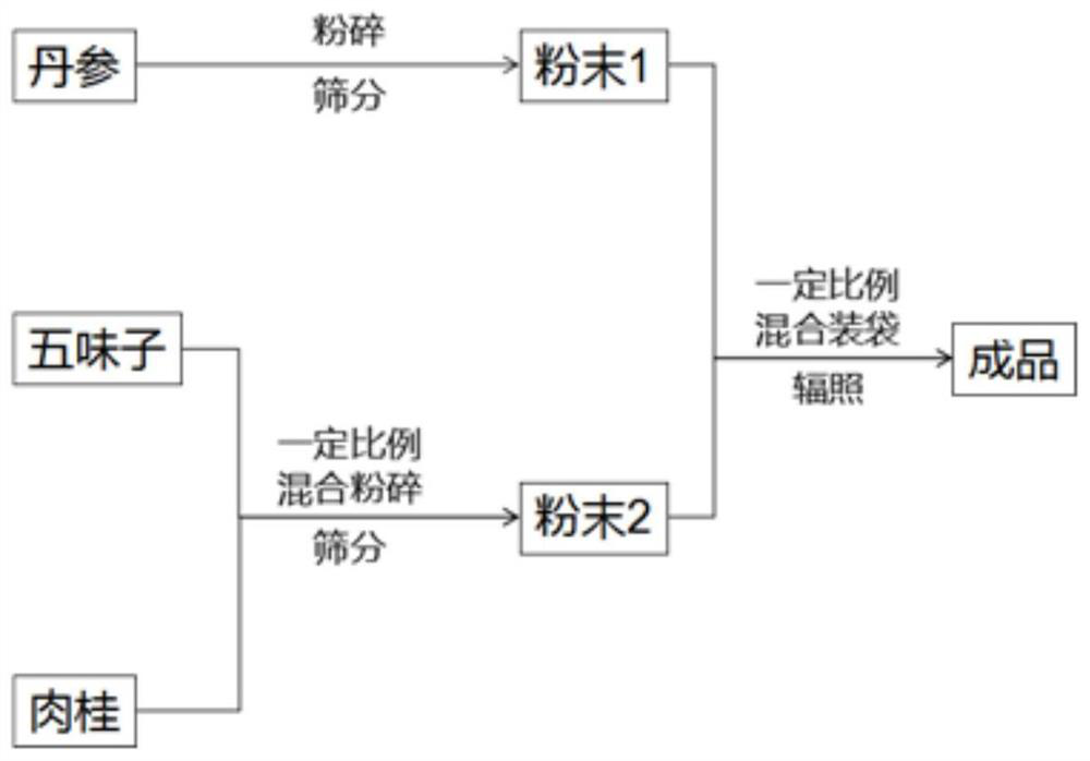 Tea composition for soothing liver and tranquilizing mind and preparation method thereof