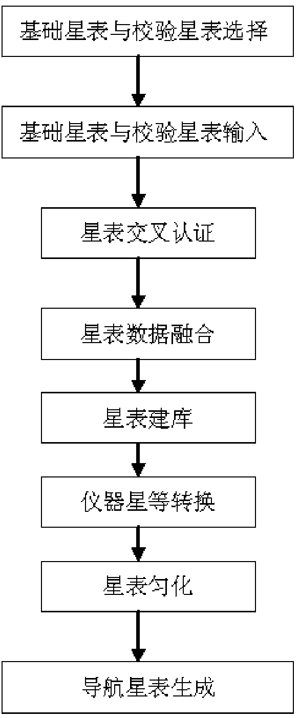 Establishment method of daytime star sensor-based infrared star detection navigation star catalogue