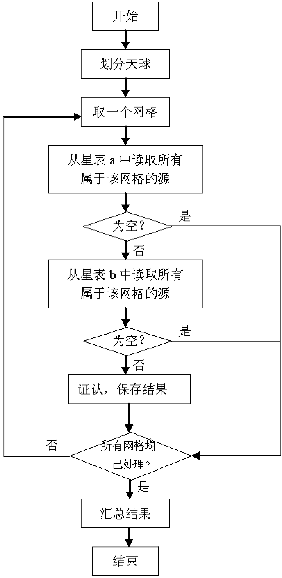 Establishment method of daytime star sensor-based infrared star detection navigation star catalogue