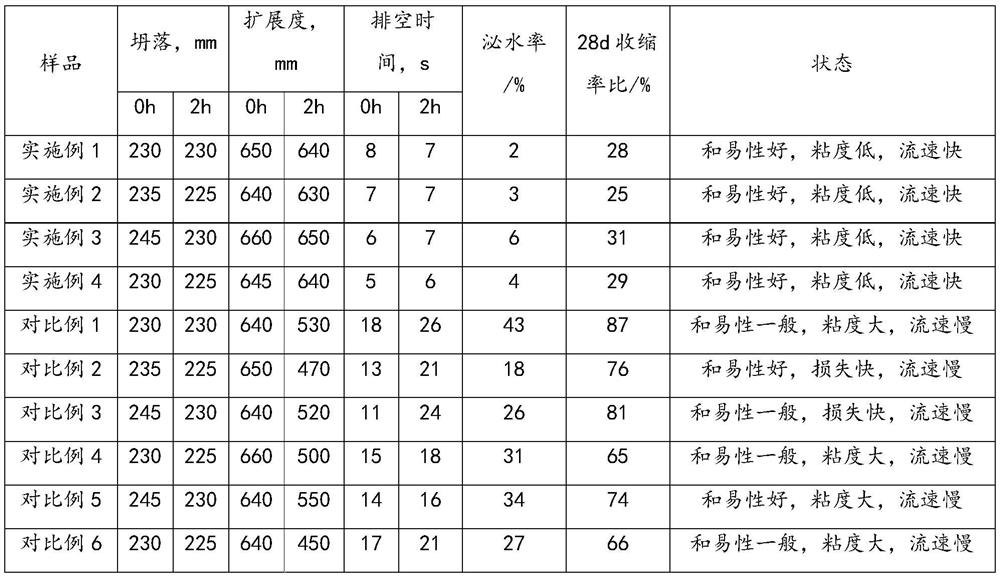 Viscosity-reducing shrinkage-reducing polycarboxylic acid water reducer and preparation method thereof