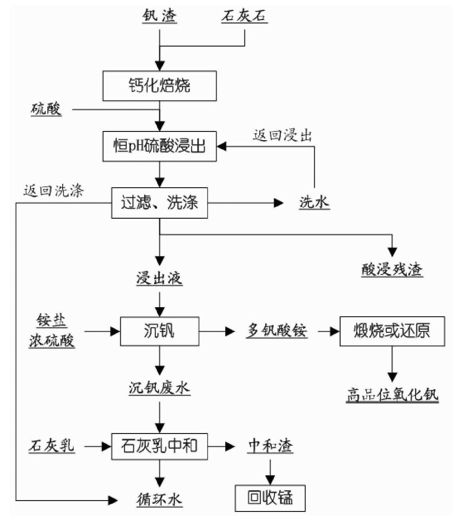 Clean production process for vanadium oxide