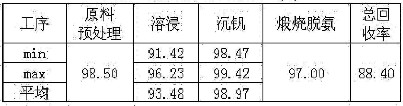 Clean production process for vanadium oxide