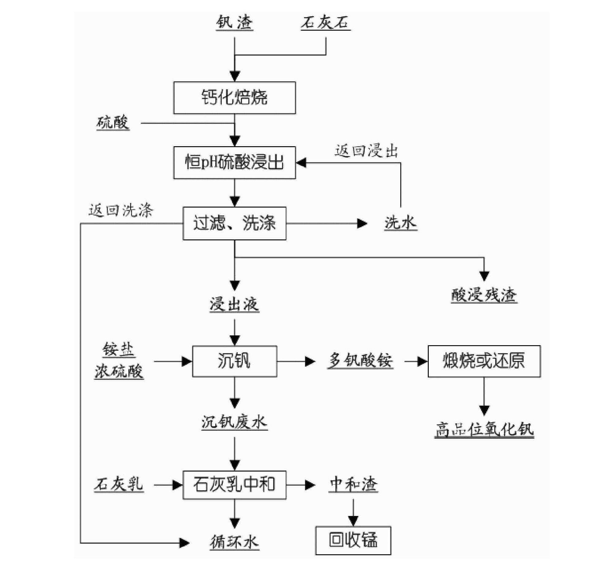 Clean production process for vanadium oxide