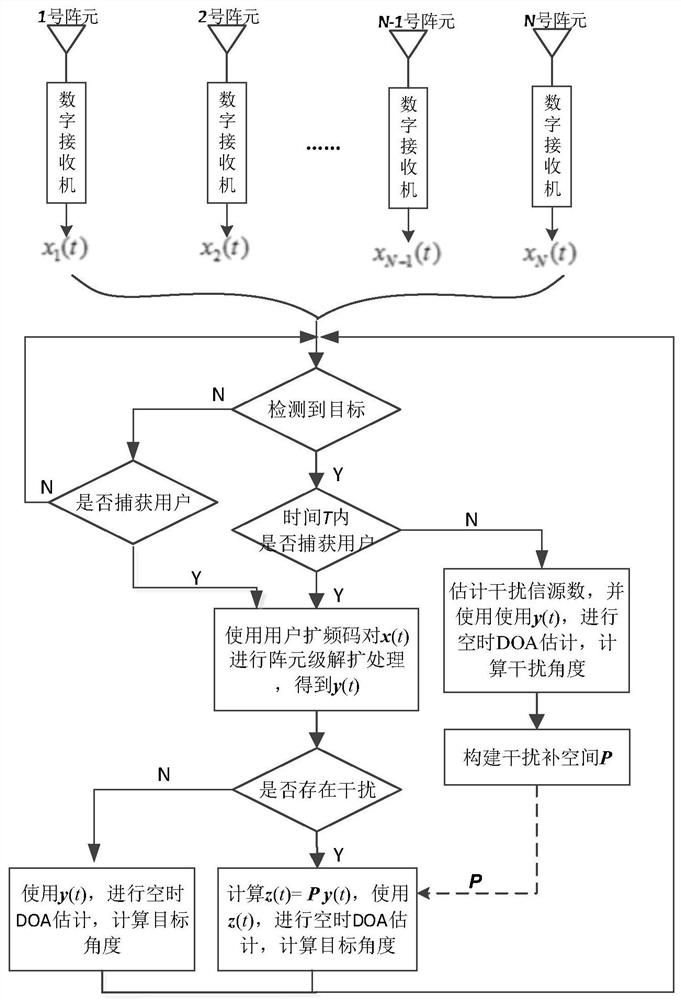 Multiple Target Detection, Recognition and Two-Dimensional Angle Estimation Method for Ground Spread Spectrum Communication System