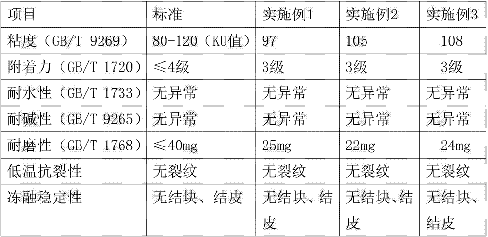 Anti-freezing low-temperature-resisting traffic marking material and preparation method thereof