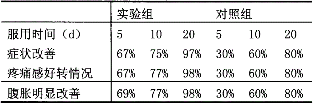 Compound preparation for treating duodenal ulcer and preparation method thereof