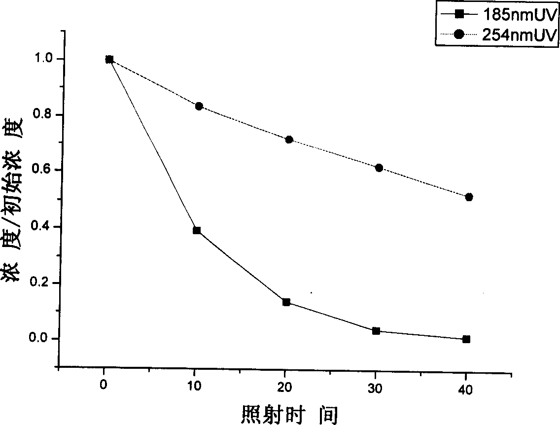 Method of degrading Napolean green in waste water