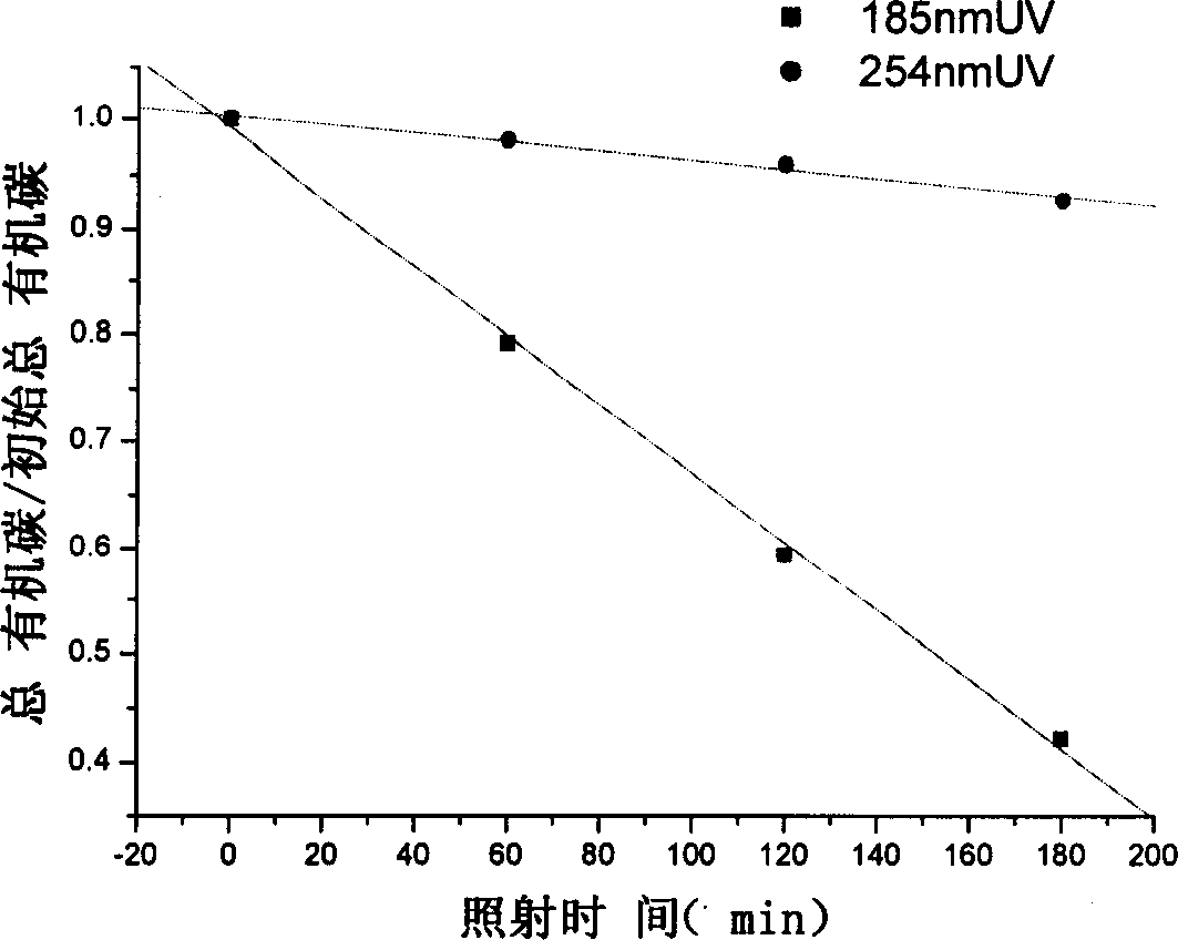 Method of degrading Napolean green in waste water