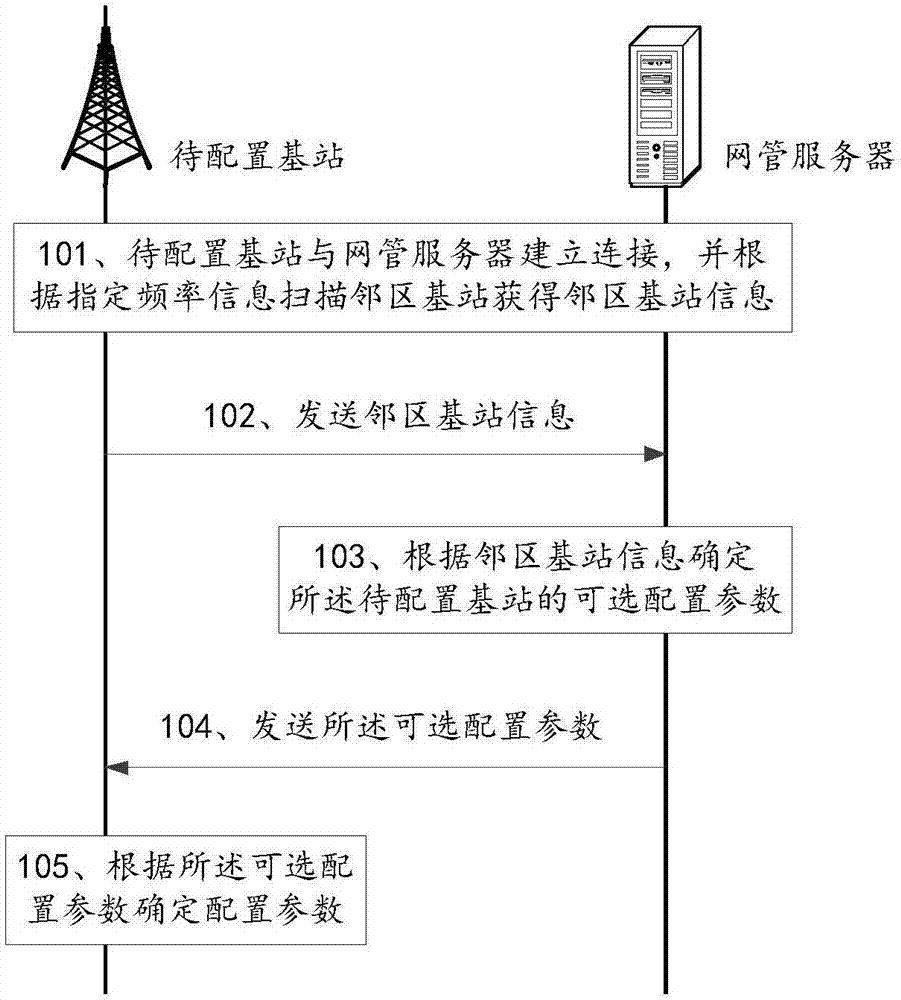 Method for base station configuration, base station and network arrangement server