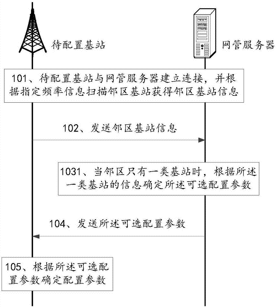 Method for base station configuration, base station and network arrangement server