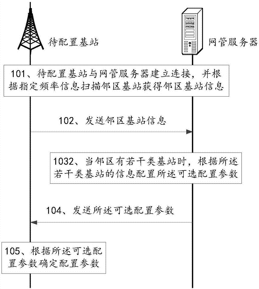 Method for base station configuration, base station and network arrangement server