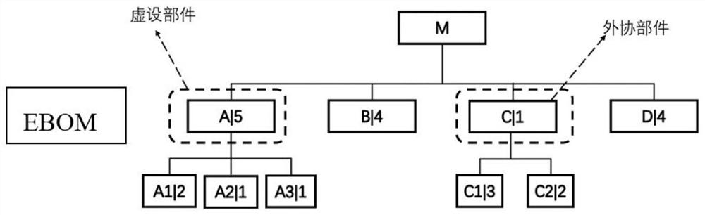 Structure mapping method from EBOM to PBOM