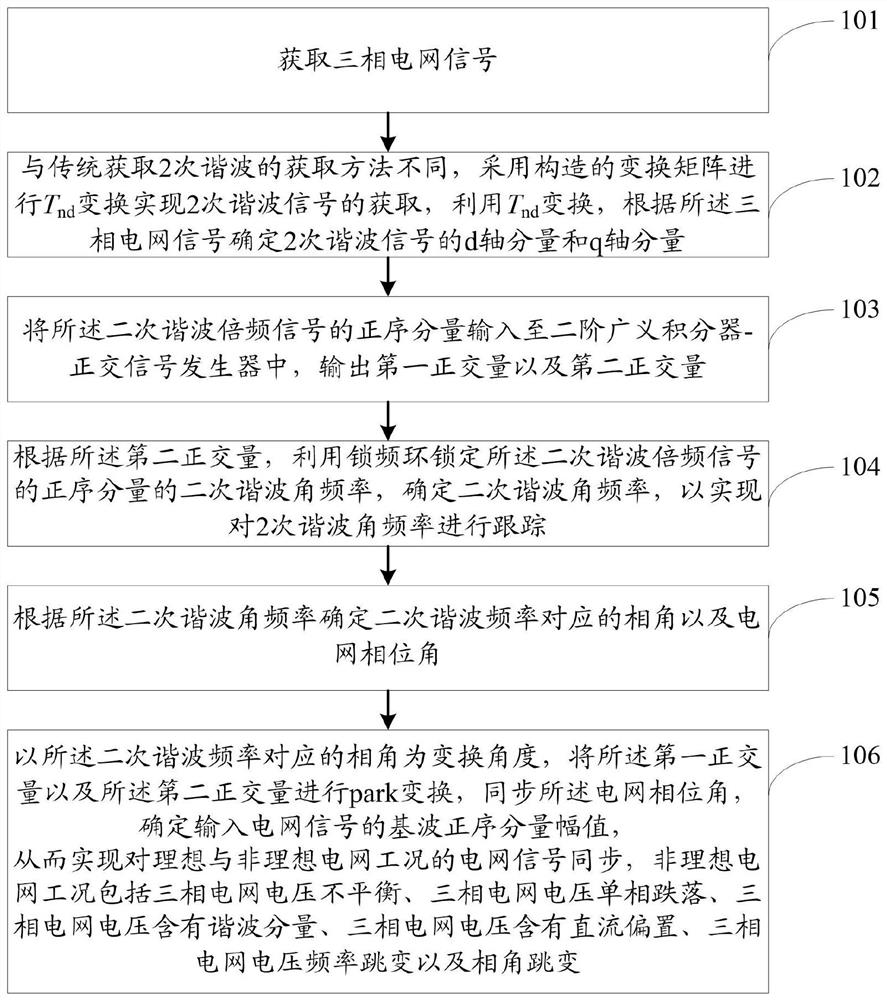 Second harmonic type power grid synchronous frequency-locked loop method