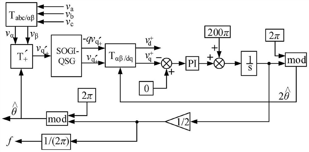 Second harmonic type power grid synchronous frequency-locked loop method