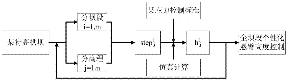 Personalized control method for cantilever height of ultra-high arch dam