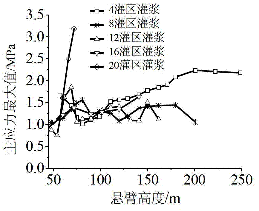 Personalized control method for cantilever height of ultra-high arch dam