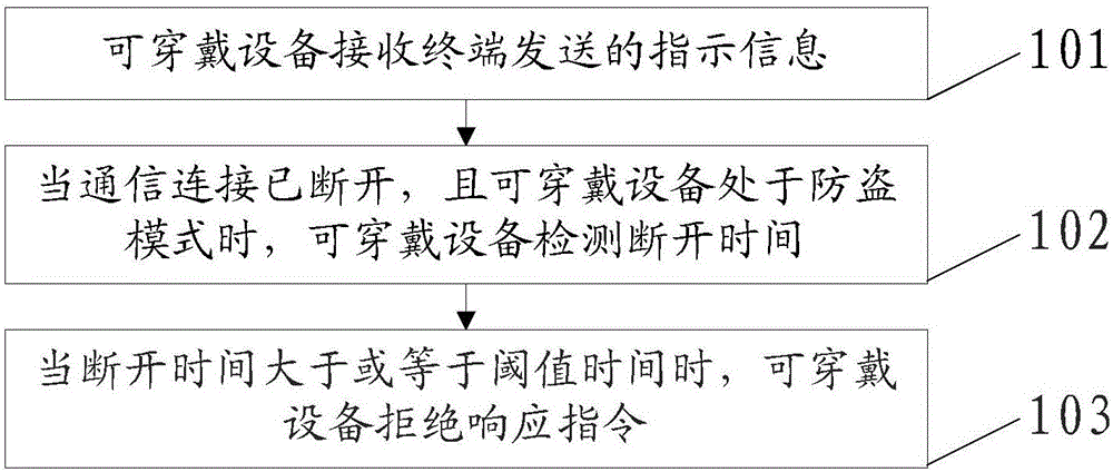 Wearable device-based information anti-theft method, device and apparatus